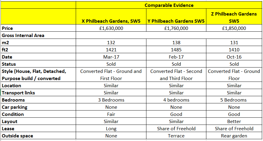 Valuation breakdown