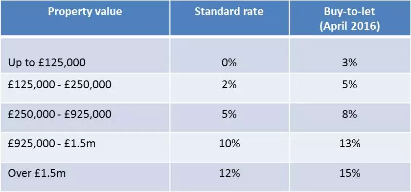 Stamp duty table
